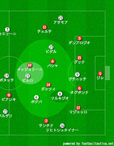 デイリー サッカーシャベル トリノダービーに勝利 脅威を増すユベントスの新布陣