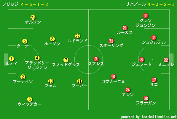 デイリー サッカーシャベル ノリッジ振り切ったリバプールが優勝に前進