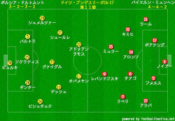 デイリー サッカーシャベル 乾奮闘もバイエルンがブンデス最速優勝